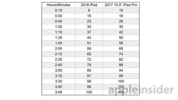 2018\/2017年款iPad以及10.5英寸iPad Pro续航测试