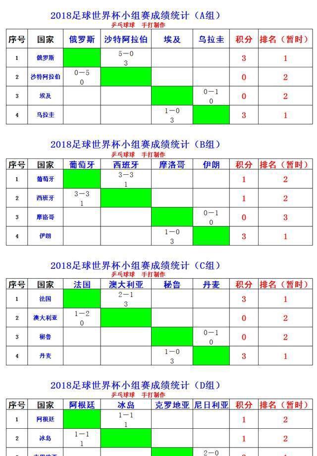 截止6月17日,世界杯小组赛成绩统计及16强出