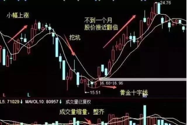 少数人知道的十字星战法诀窍,炒股的不看会悔