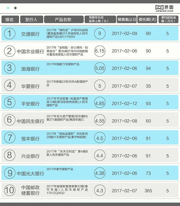 最高收益率達9% 本週哪些銀行理財產品值得投