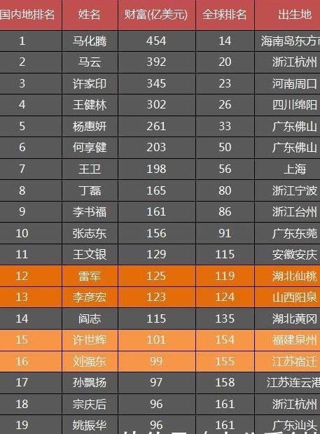 湖北首富雷军排名超山西首富,福建首富排名超