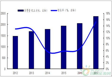 2018年中国天然气消费量预测分析