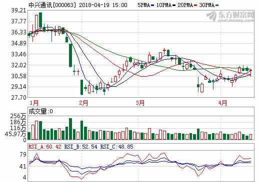 中兴通讯:最新消息发布,就在两分钟前