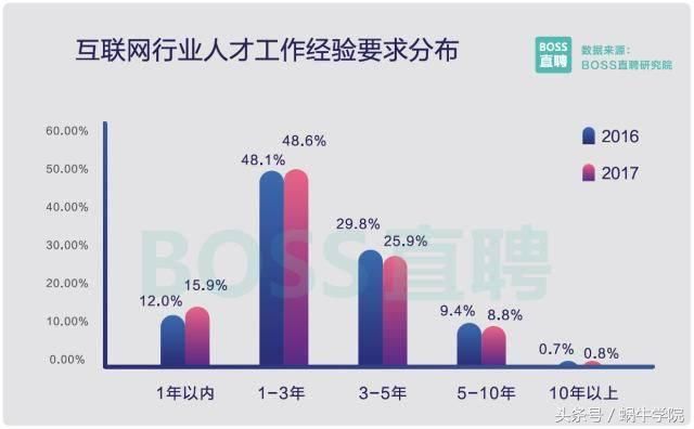 2017中国程序员薪资调查:平均薪资有~点~高~