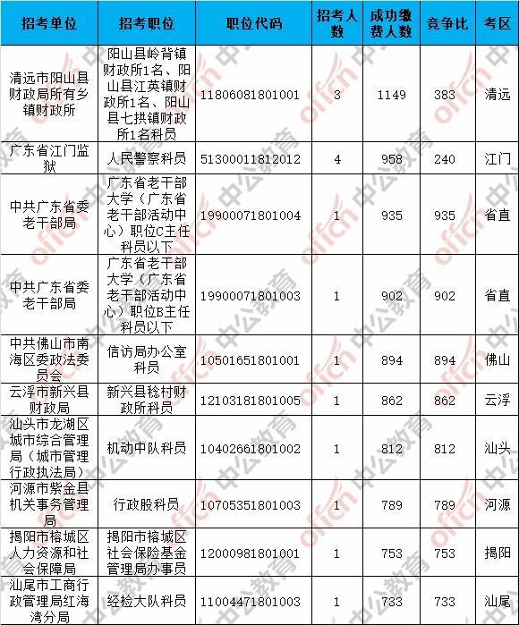 广东省考最终报名人数已统计,竞争最激烈的岗