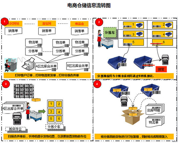 仓誉电仓,现代化WMS仓储管理系统中的物流功