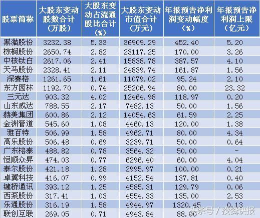 机构资金抢筹、股东高管加速布局业绩暴增股!