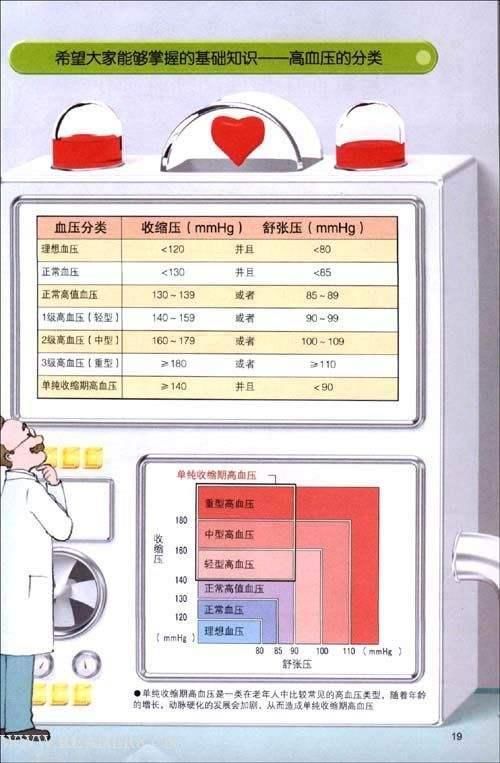 高血压的分级标准你知道多少