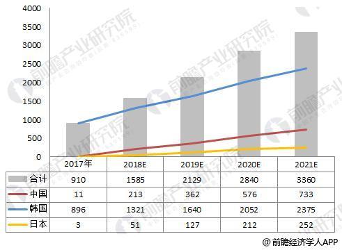 OLED有机材料:OLED中间体国产化进程加速单