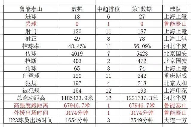 鲁能数据总结:3项中超第1,跑动距离仅第12,优劣
