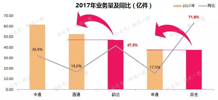 2017年物流行业成绩单:中通霸主地位难撼动,2