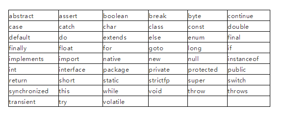 Java中各类标识符的命名规则