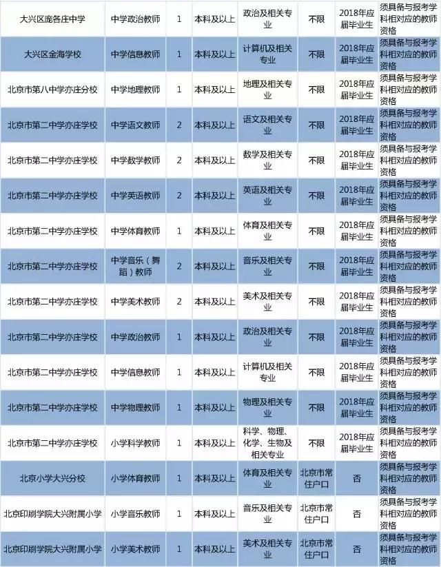 大兴区教委面向社会公开招聘教师95人,报名即