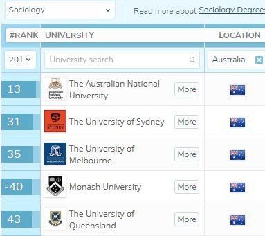留学海外 | 2018年QS专业排名新鲜出炉,澳洲大