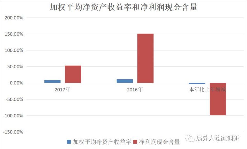 收入证明_营业收入现金含量