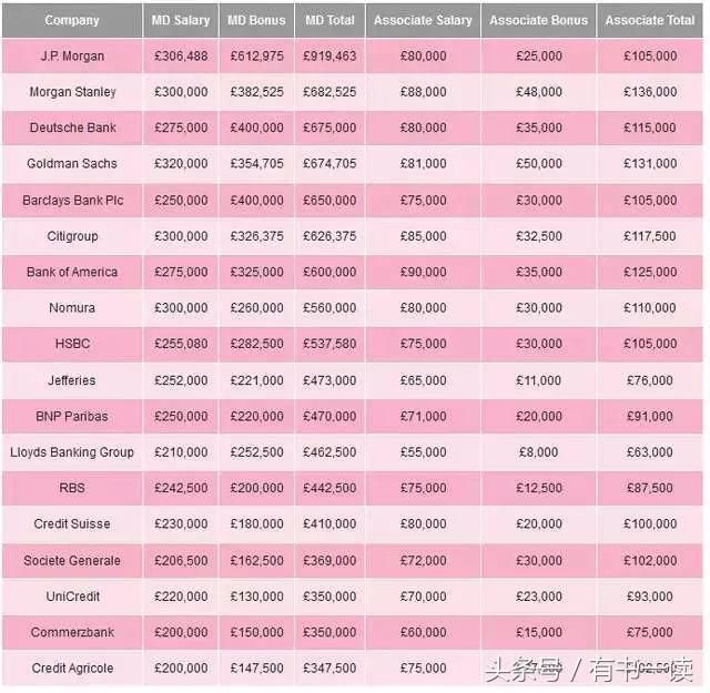 起薪超20万,2018年券商、投行工资水平大PK,