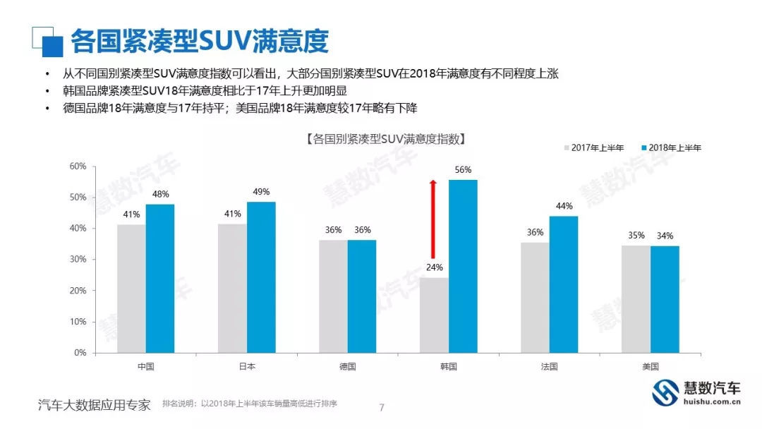 慧数汽车大数据:2018上半年汽车性能质量分析