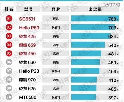 手机芯片出货量排行榜:华为麒麟659第四,骁龙