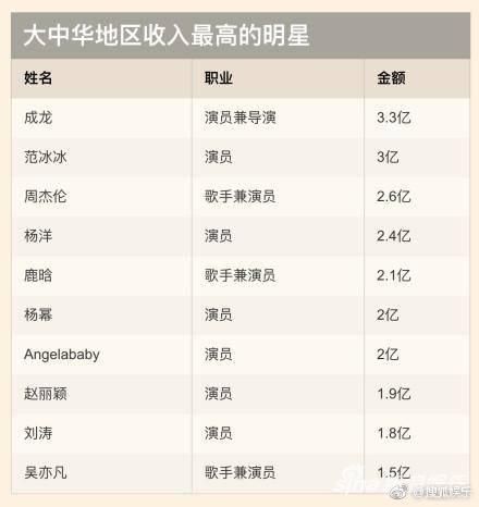 福布斯中国演员今年收入排行榜十强曝光!网友