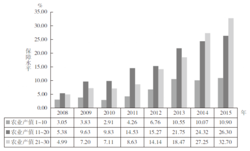 从风险保障视角审视和推动我国农业保险的发展