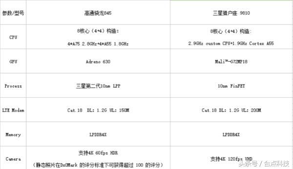 简析:三星Exynos 9810大战高通骁龙845,谁才是