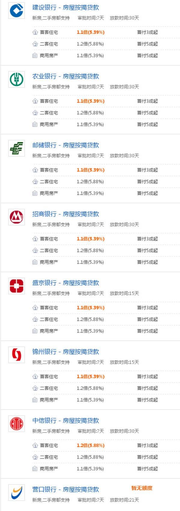 首套房贷利率连涨16个月 沈阳人贷款100万利