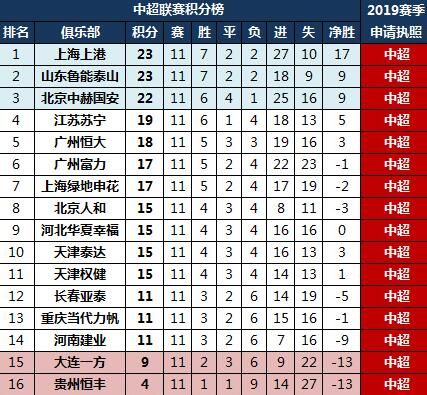 中超中甲将执行准入执照制,5中甲俱乐部已失冲