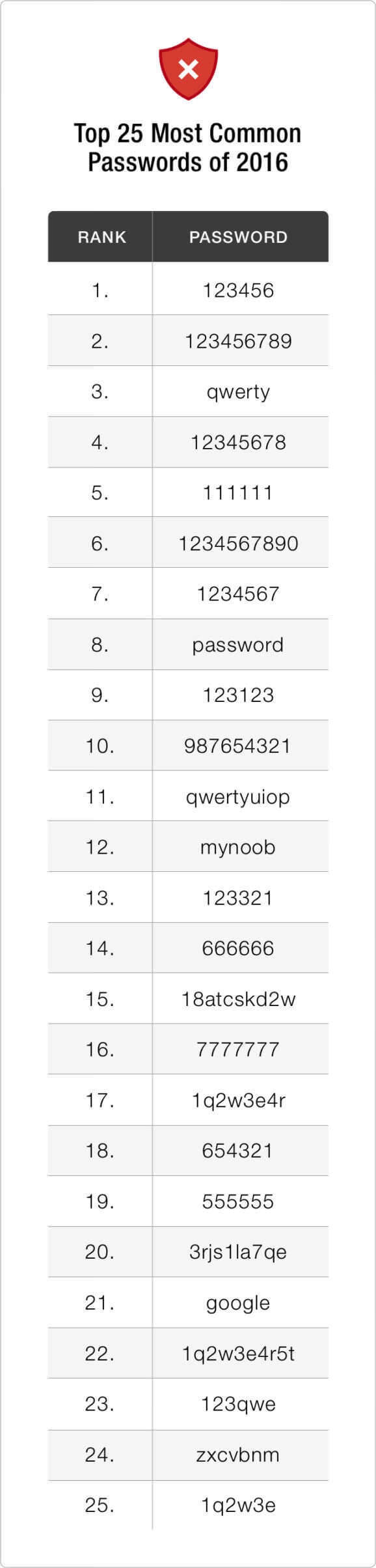 2016年最常用的25个密码 你中招了吗