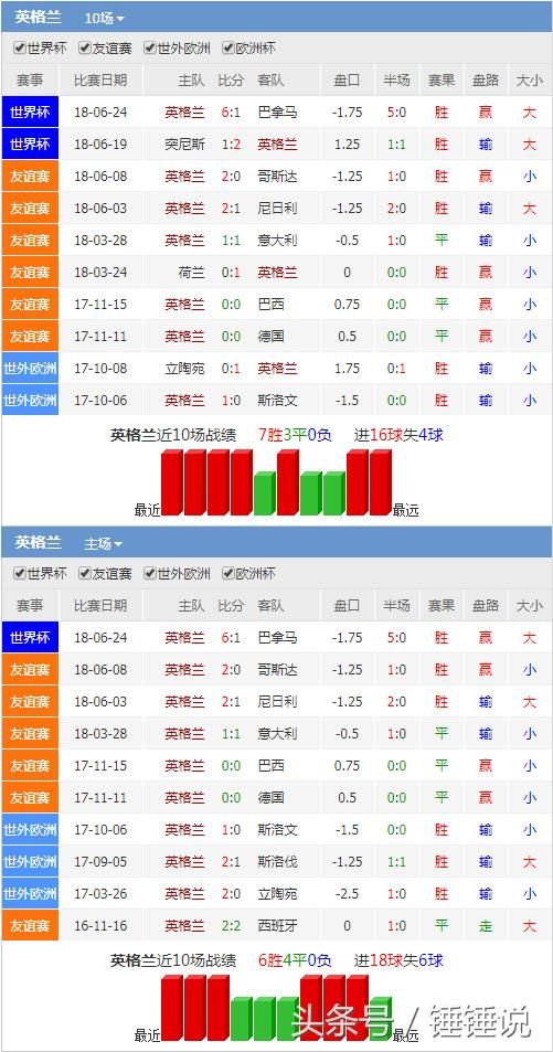 6月29号 世界杯 英格兰vs比利时 对战情况对比