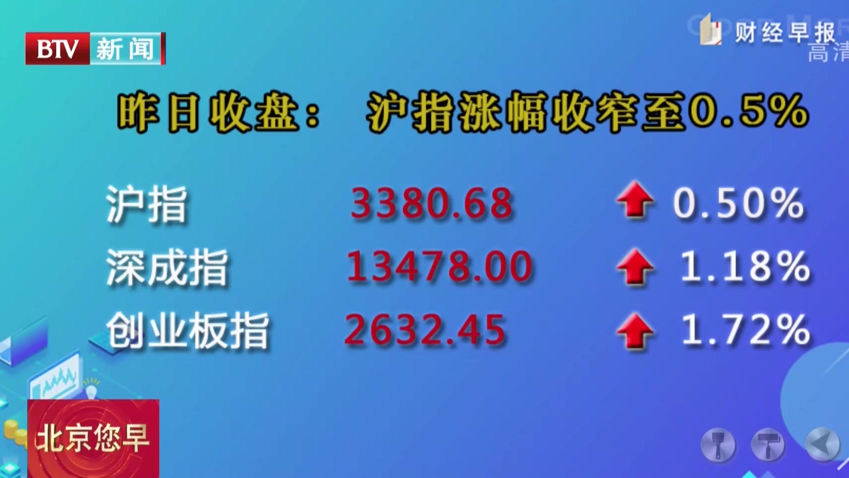 8月21日收盘：沪指涨幅收窄至0.5%