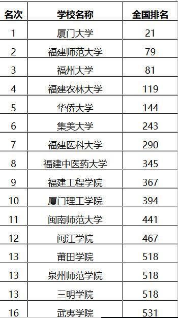 2018福建省高校排名,厦大第一,福师大排名超2