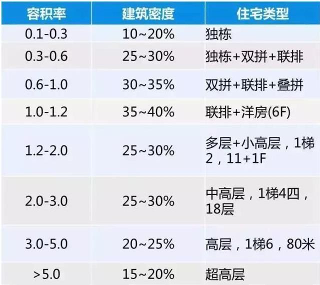 售楼处说的容积率到底是什么?看了秒懂!