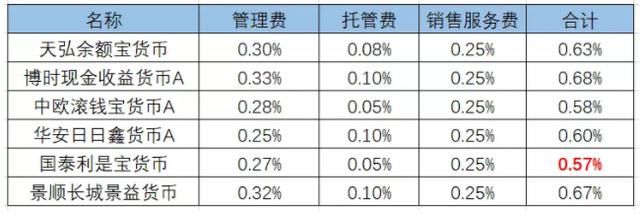 余额宝强势回归 5只货币基金哪只最赚钱?