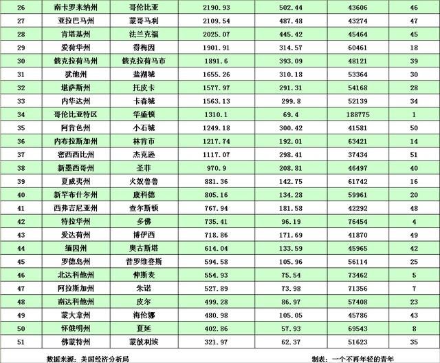美国各州2017年GDP与人均GDP排名(附中国一