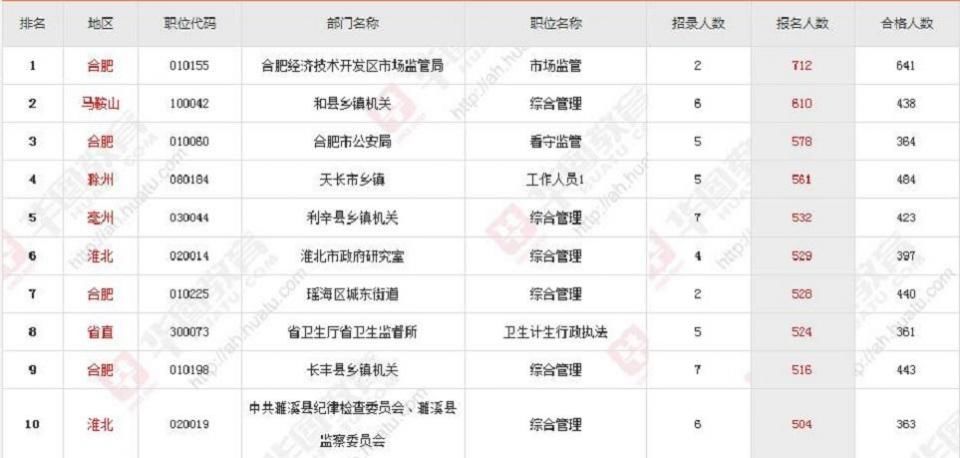 关于2018年安徽省公务员考试最终报考人数分