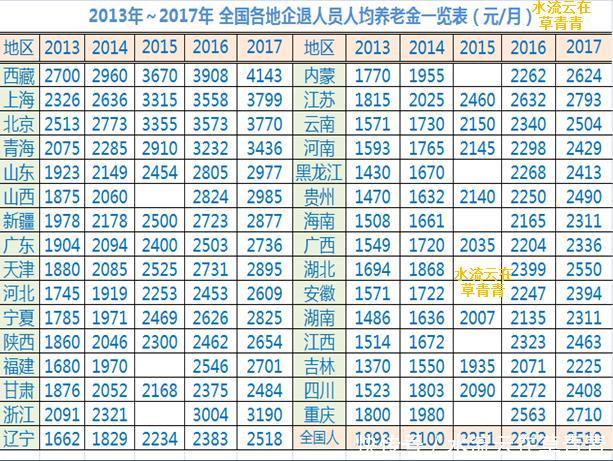 怎么样才能做到退休后一个月拿5000元以上的