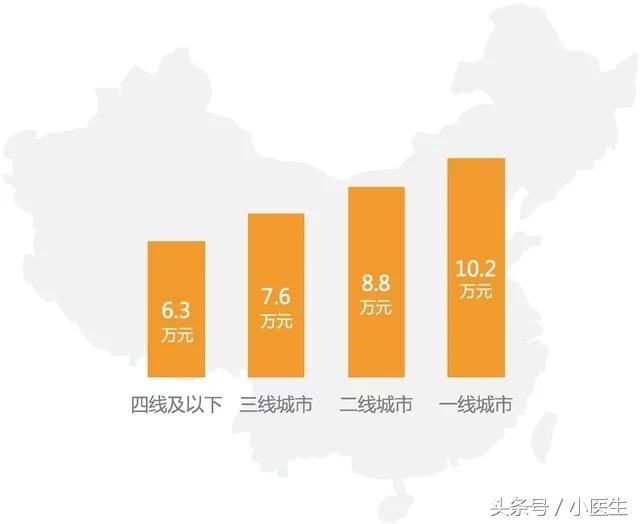 你知道三甲医院的医生收入是多少吗?和外界想