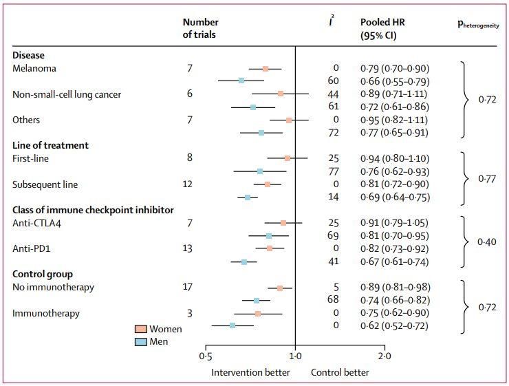 《柳叶刀肿瘤学》:癌症免疫疗法效果竟然重男