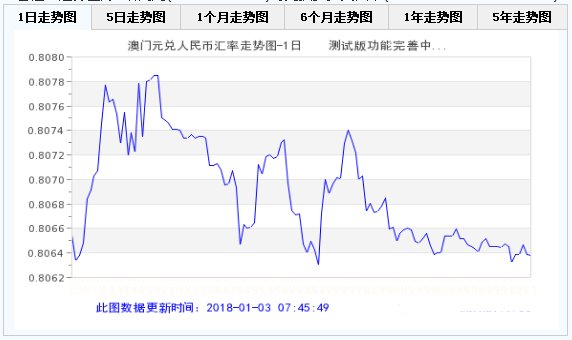 周五澳门元兑人民币汇率走势图实时查