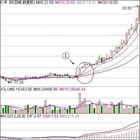 股票什么时候买入,严格执行均线选股法足以,此