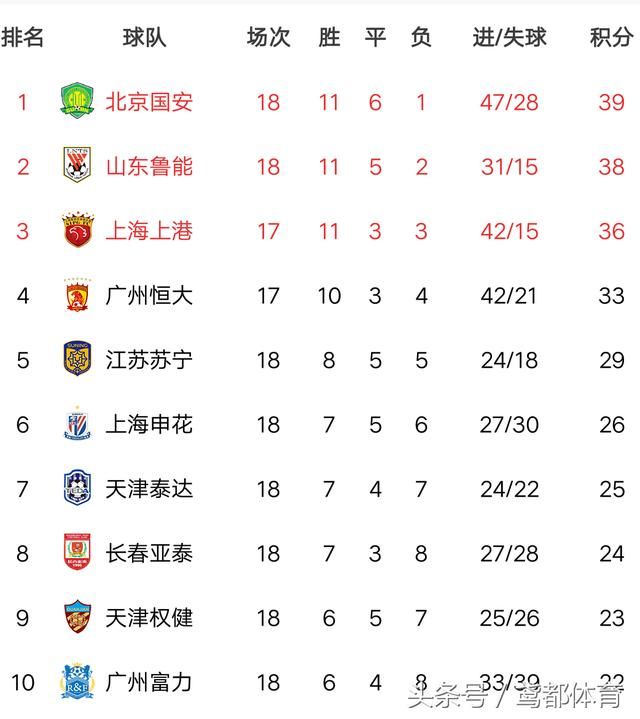 今日直播:贵州恒丰VS山东鲁能 恶战在即 格德