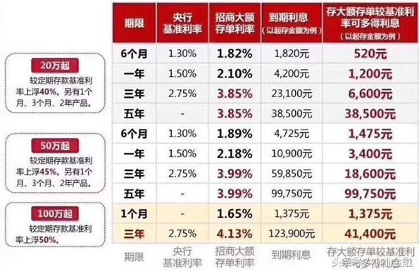 银行存款大战来袭,招行大额存单再获青睐!