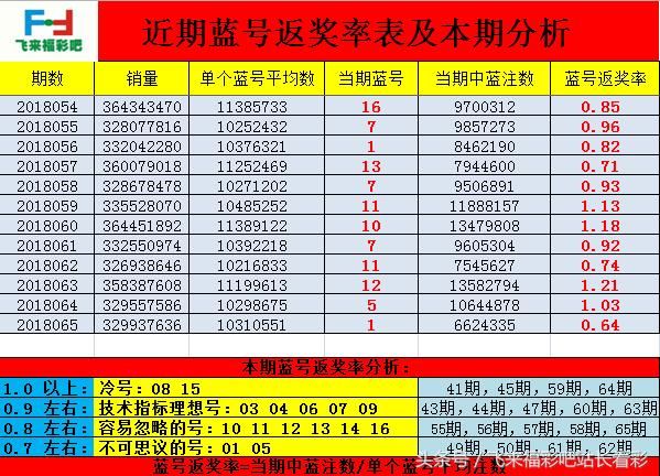 飞来福彩吧:双色球2018066期蓝号推荐:上期蓝