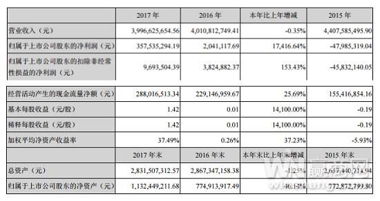 武汉中商集团2017年利润同比上升 577.95% 全