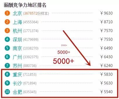 阜阳2018年最新平均工资又涨了!5240元!直追