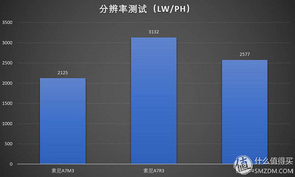 索尼A7M3画质与对焦性能测试