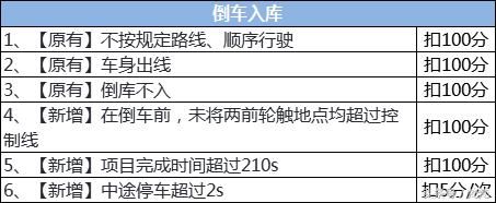 2018年新规改革后科目二最新扣分标准及考试