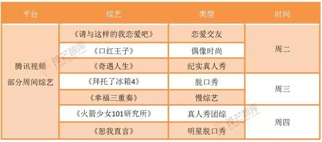 视频网站下注周间综艺,多重角色下精品化、差