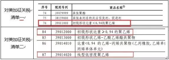 中美贸易战不断升级 对聚乙烯影响浅析