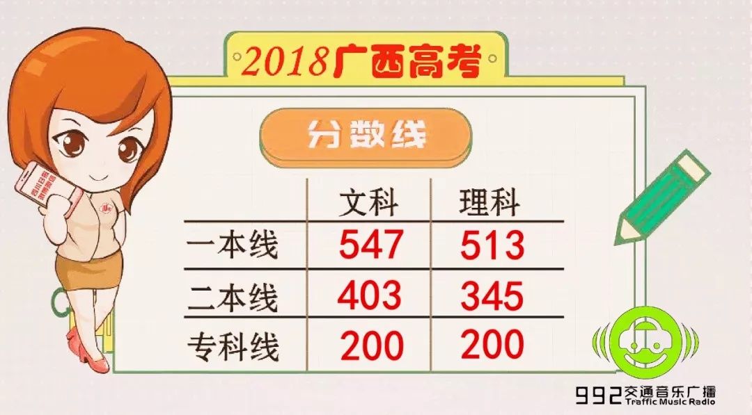 @容县考生,2018广西高考分数线出炉!